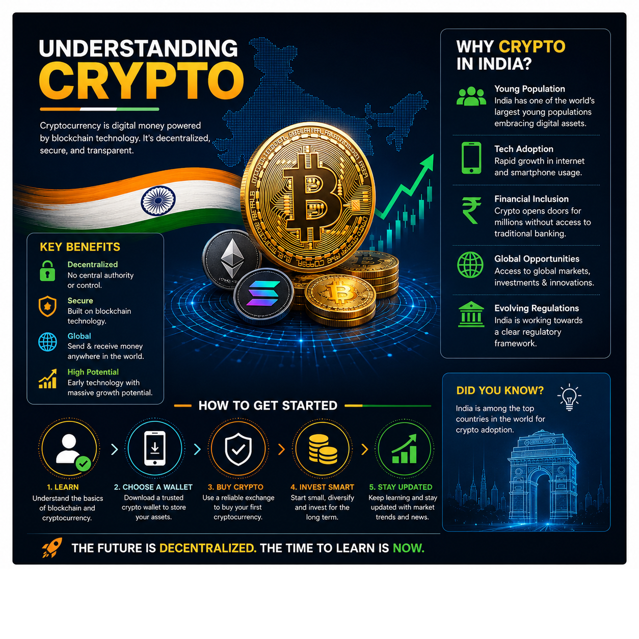 An infographic poster titled 'Understanding Crypto' with a dark blue background, featuring a gold Bitcoin coin, stacked coins, the Indian flag, and text sections explaining cryptocurrency benefits, why crypto is in India, how to get started, and did you know.