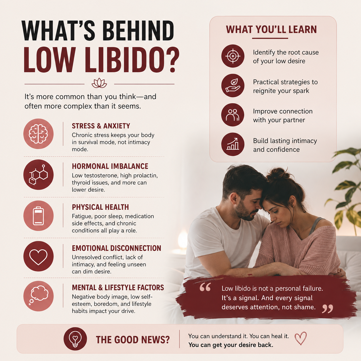 An informational infographic titled 'WHAT'S BEHIND LOW LIBIDO?' with a large photo of a couple at the bottom. The top half contains bold text, icons, and sections about stress, anxiety, hormonal imbalance, physical health, emotional disconnect, and mental/lifestyle factors.